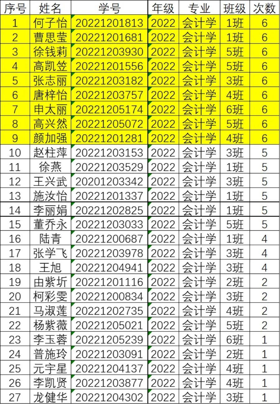 晨光映照书香路丨 财会学院早自习第九周打卡情况来啦！